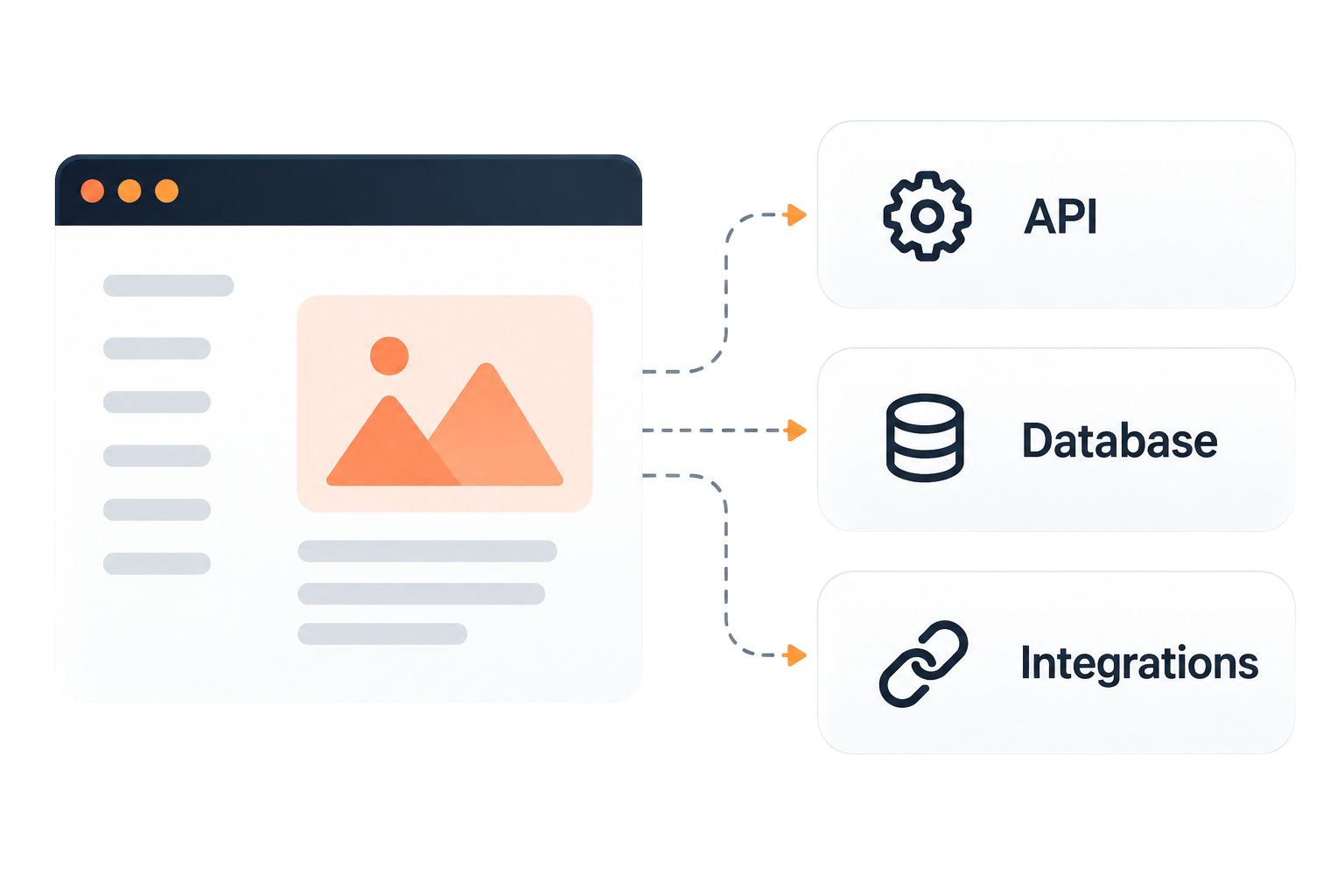 An interface connected to an API, database and integrations