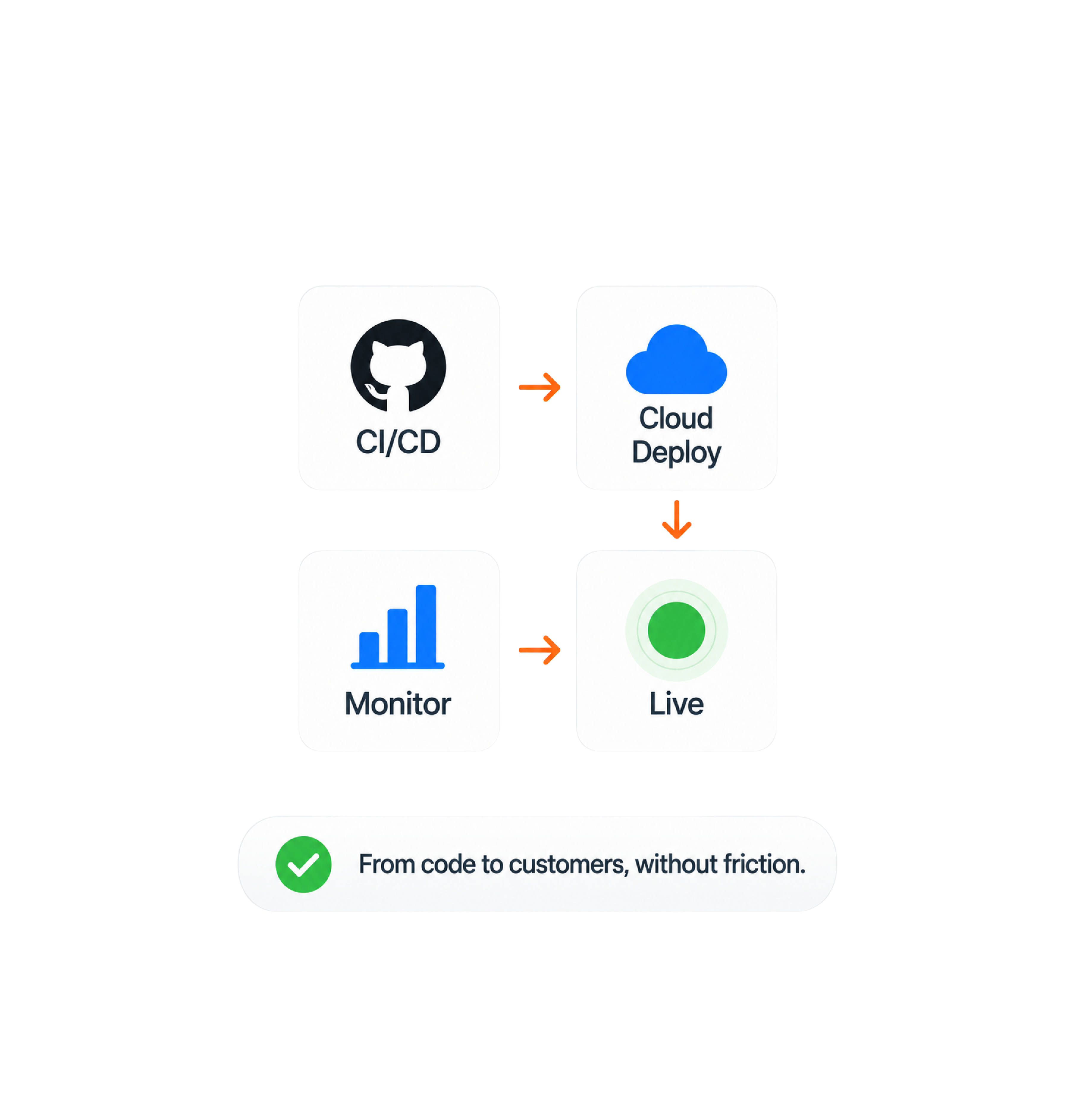 CI/CD to cloud deploy, monitoring and live